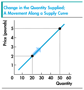 a change in supply