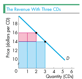 Demand curve