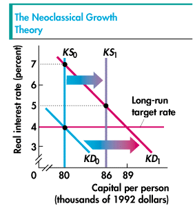 Capital demand curve