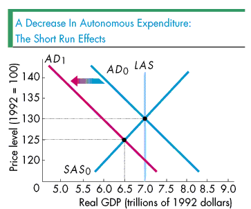 Short-run effects curve