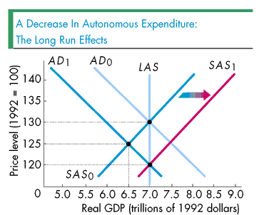 Long-run effects curve