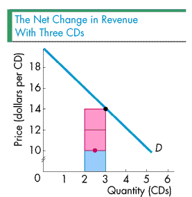 Revenue curve