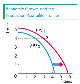 Shifting PPF