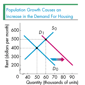 A supply & demand curve