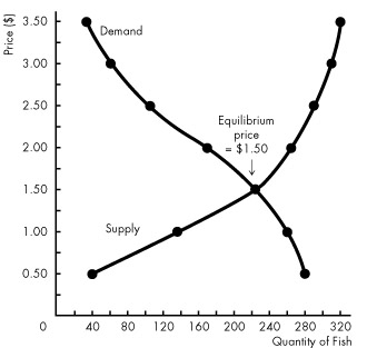 Parkin Economic Study Guide Sample Chapter 4